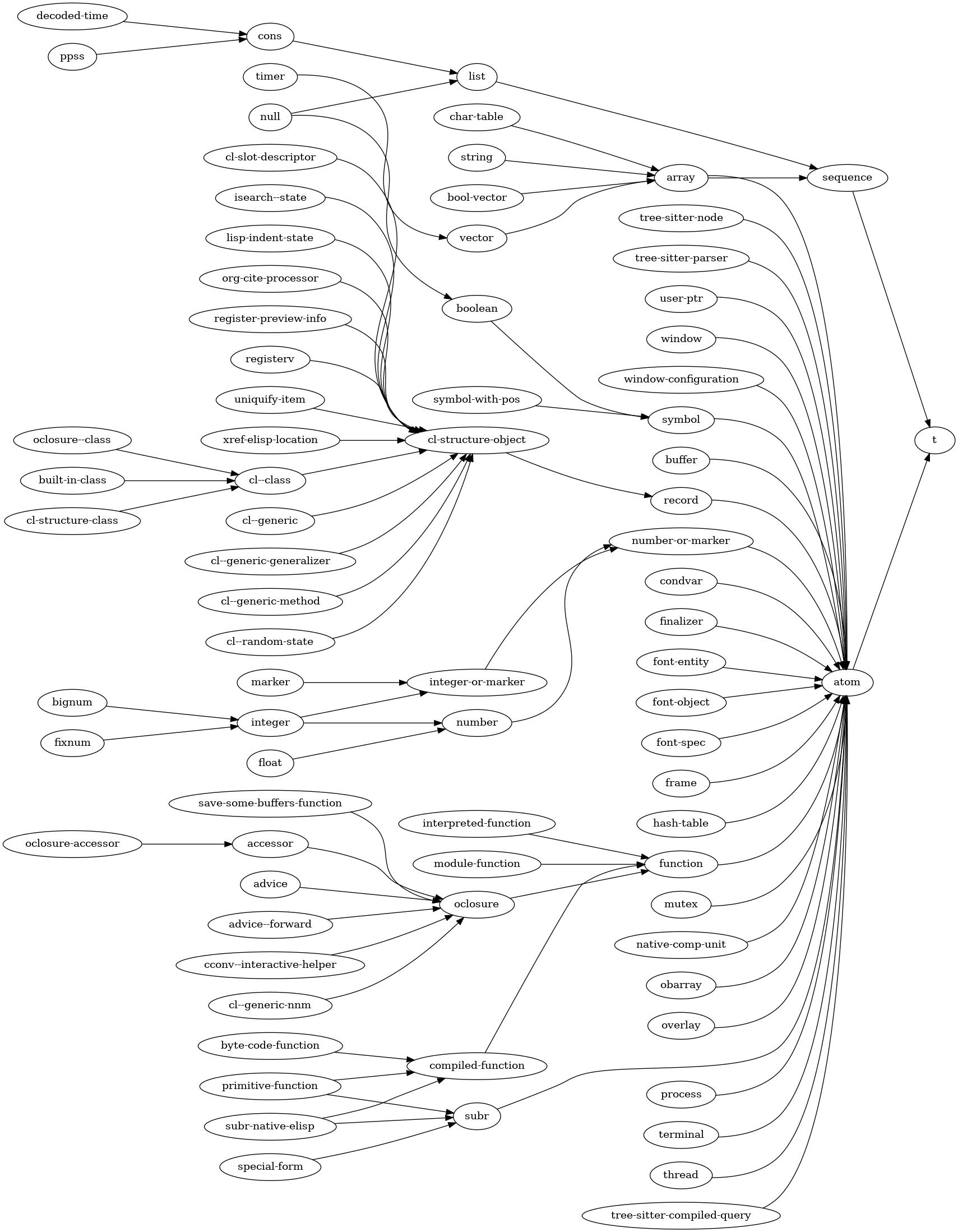elisptypehierarchy